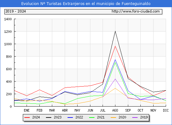 Evolucin Numero de turistas de origen Extranjero en el Municipio de Fuenteguinaldo hasta Diciembre del 2024.