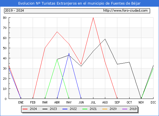 Evolucin Numero de turistas de origen Extranjero en el Municipio de Fuentes de Bjar hasta Diciembre del 2024.