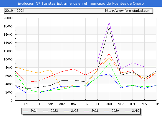 Evolucin Numero de turistas de origen Extranjero en el Municipio de Fuentes de Ooro hasta Diciembre del 2024.