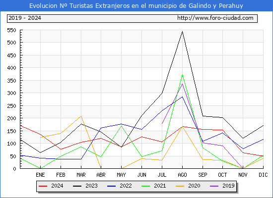 Evolucin Numero de turistas de origen Extranjero en el Municipio de Galindo y Perahuy hasta Diciembre del 2024.