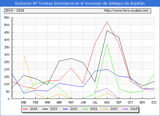 Evolucin Numero de turistas de origen Extranjero en el Municipio de Gallegos de Argan hasta Diciembre del 2024.