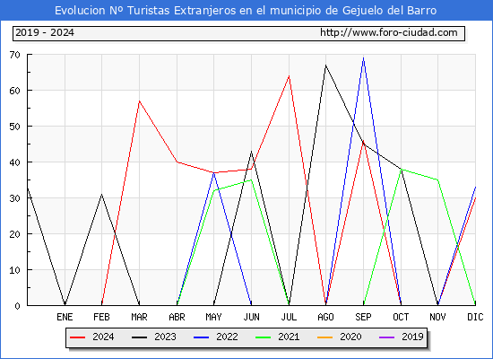 Evolucin Numero de turistas de origen Extranjero en el Municipio de Gejuelo del Barro hasta Diciembre del 2024.