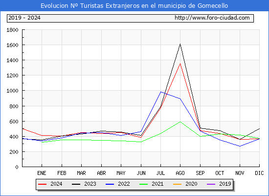 Evolucin Numero de turistas de origen Extranjero en el Municipio de Gomecello hasta Diciembre del 2024.