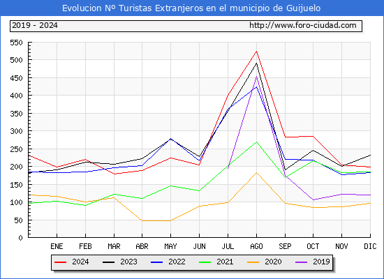 Evolucin Numero de turistas de origen Extranjero en el Municipio de Guijuelo hasta Diciembre del 2024.