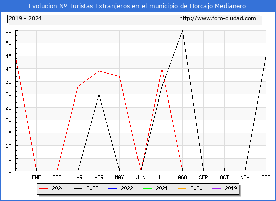 Evolucin Numero de turistas de origen Extranjero en el Municipio de Horcajo Medianero hasta Diciembre del 2024.
