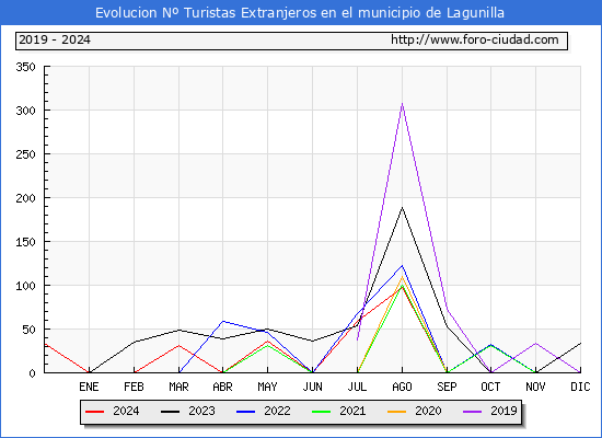 Evolucin Numero de turistas de origen Extranjero en el Municipio de Lagunilla hasta Diciembre del 2024.