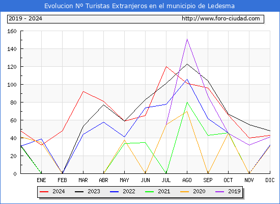 Evolucin Numero de turistas de origen Extranjero en el Municipio de Ledesma hasta Diciembre del 2024.