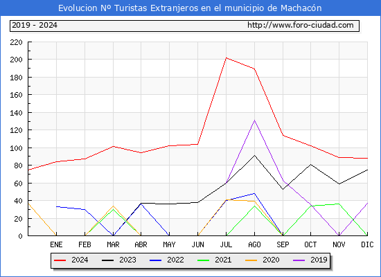 Evolucin Numero de turistas de origen Extranjero en el Municipio de Machacn hasta Diciembre del 2024.