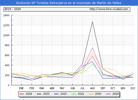 Evolucin Numero de turistas de origen Extranjero en el Municipio de Martn de Yeltes hasta Diciembre del 2024.