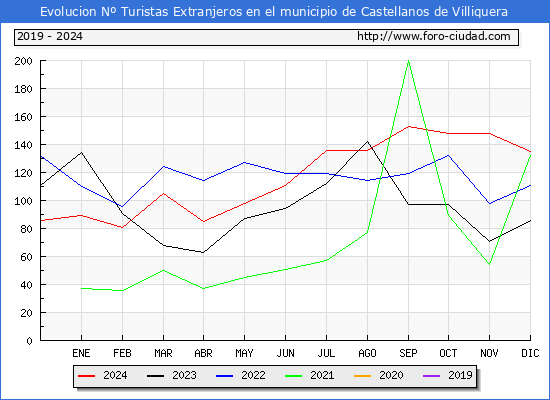 Evolucin Numero de turistas de origen Extranjero en el Municipio de Castellanos de Villiquera hasta Diciembre del 2024.