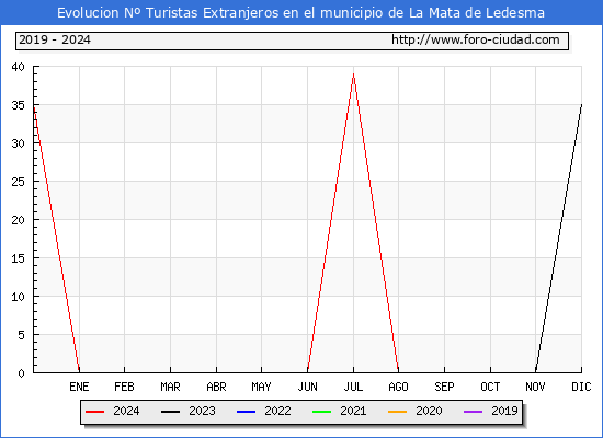 Evolucin Numero de turistas de origen Extranjero en el Municipio de La Mata de Ledesma hasta Diciembre del 2024.