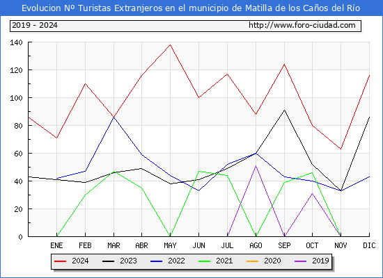 Evolucin Numero de turistas de origen Extranjero en el Municipio de Matilla de los Caos del Ro hasta Diciembre del 2024.