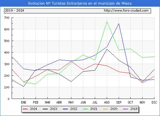 Evolucin Numero de turistas de origen Extranjero en el Municipio de Mieza hasta Diciembre del 2024.