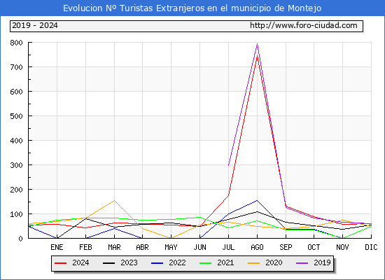 Evolucin Numero de turistas de origen Extranjero en el Municipio de Montejo hasta Diciembre del 2024.