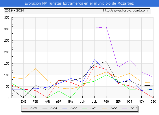 Evolucin Numero de turistas de origen Extranjero en el Municipio de Mozrbez hasta Diciembre del 2024.