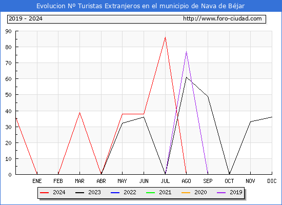 Evolucin Numero de turistas de origen Extranjero en el Municipio de Nava de Bjar hasta Diciembre del 2024.