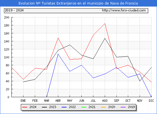 Evolucin Numero de turistas de origen Extranjero en el Municipio de Nava de Francia hasta Diciembre del 2024.