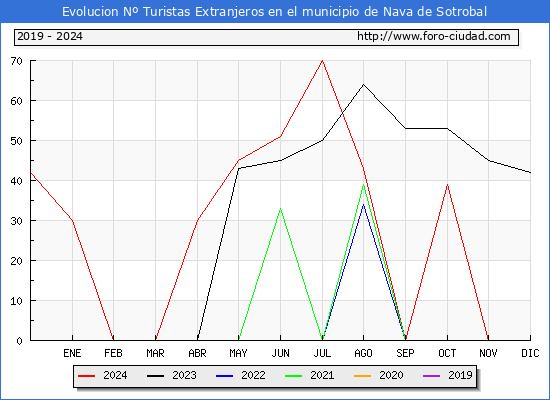 Evolucin Numero de turistas de origen Extranjero en el Municipio de Nava de Sotrobal hasta Diciembre del 2024.