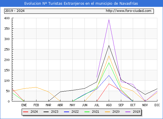 Evolucin Numero de turistas de origen Extranjero en el Municipio de Navasfras hasta Diciembre del 2024.