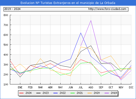 Evolucin Numero de turistas de origen Extranjero en el Municipio de La Orbada hasta Diciembre del 2024.
