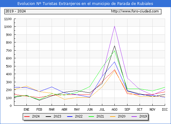 Evolucin Numero de turistas de origen Extranjero en el Municipio de Parada de Rubiales hasta Diciembre del 2024.