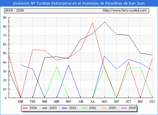Evolucin Numero de turistas de origen Extranjero en el Municipio de Paradinas de San Juan hasta Diciembre del 2024.