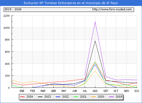 Evolucin Numero de turistas de origen Extranjero en el Municipio de El Payo hasta Diciembre del 2024.