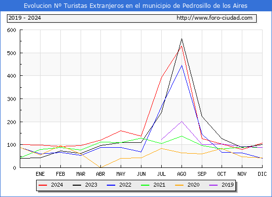 Evolucin Numero de turistas de origen Extranjero en el Municipio de Pedrosillo de los Aires hasta Diciembre del 2024.