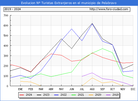 Evolucin Numero de turistas de origen Extranjero en el Municipio de Pelabravo hasta Diciembre del 2024.