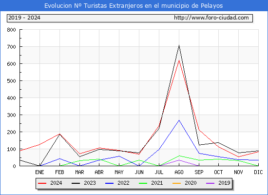 Evolucin Numero de turistas de origen Extranjero en el Municipio de Pelayos hasta Diciembre del 2024.