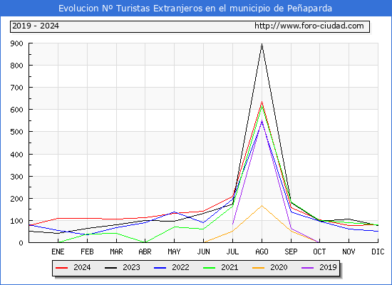 Evolucin Numero de turistas de origen Extranjero en el Municipio de Peaparda hasta Diciembre del 2024.