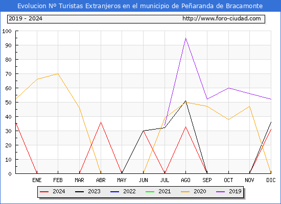 Evolucin Numero de turistas de origen Extranjero en el Municipio de Pearanda de Bracamonte hasta Diciembre del 2024.