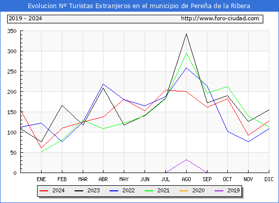 Evolucin Numero de turistas de origen Extranjero en el Municipio de Perea de la Ribera hasta Diciembre del 2024.