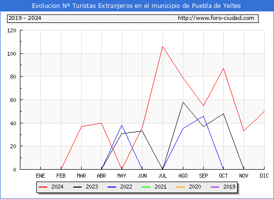 Evolucin Numero de turistas de origen Extranjero en el Municipio de Puebla de Yeltes hasta Diciembre del 2024.