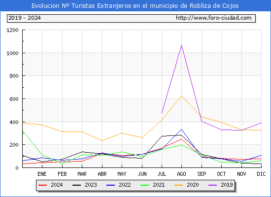 Evolucin Numero de turistas de origen Extranjero en el Municipio de Robliza de Cojos hasta Diciembre del 2024.