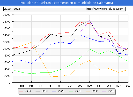 Evolucin Numero de turistas de origen Extranjero en el Municipio de Salamanca hasta Diciembre del 2024.