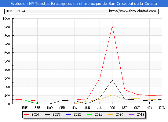 Evolucin Numero de turistas de origen Extranjero en el Municipio de San Cristbal de la Cuesta hasta Diciembre del 2024.