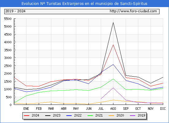 Evolucin Numero de turistas de origen Extranjero en el Municipio de Sancti-Spritus hasta Diciembre del 2024.