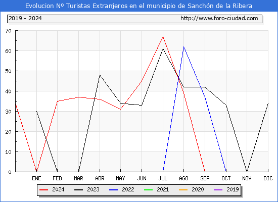 Evolucin Numero de turistas de origen Extranjero en el Municipio de Sanchn de la Ribera hasta Diciembre del 2024.