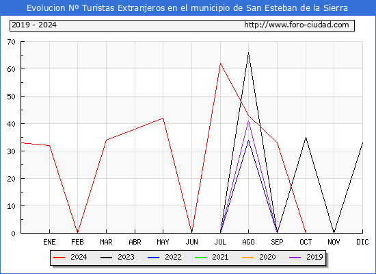 Evolucin Numero de turistas de origen Extranjero en el Municipio de San Esteban de la Sierra hasta Diciembre del 2024.