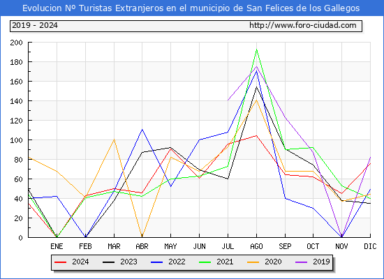 Evolucin Numero de turistas de origen Extranjero en el Municipio de San Felices de los Gallegos hasta Diciembre del 2024.