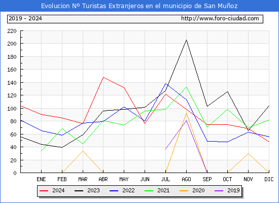 Evolucin Numero de turistas de origen Extranjero en el Municipio de San Muoz hasta Diciembre del 2024.