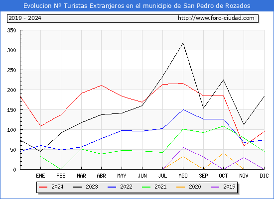 Evolucin Numero de turistas de origen Extranjero en el Municipio de San Pedro de Rozados hasta Diciembre del 2024.
