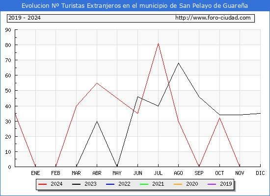 Evolucin Numero de turistas de origen Extranjero en el Municipio de San Pelayo de Guarea hasta Diciembre del 2024.