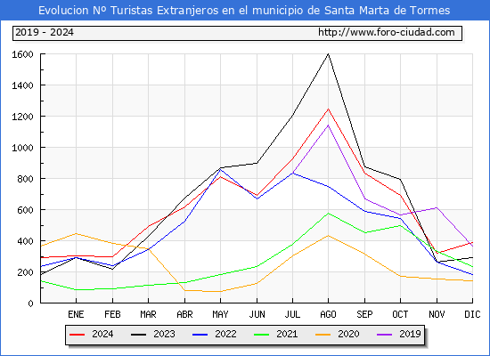Evolucin Numero de turistas de origen Extranjero en el Municipio de Santa Marta de Tormes hasta Diciembre del 2024.