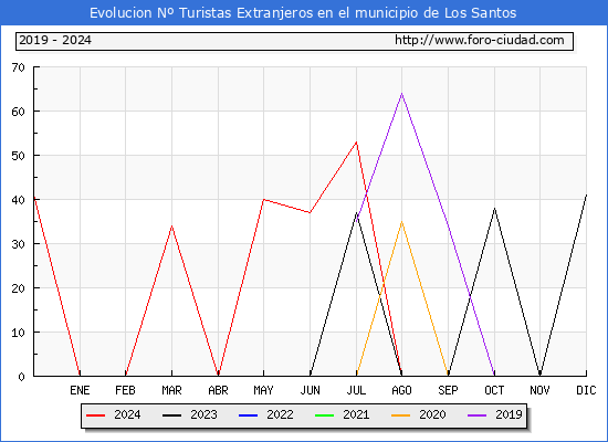 Evolucin Numero de turistas de origen Extranjero en el Municipio de Los Santos hasta Diciembre del 2024.