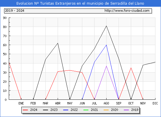 Evolucin Numero de turistas de origen Extranjero en el Municipio de Serradilla del Llano hasta Diciembre del 2024.