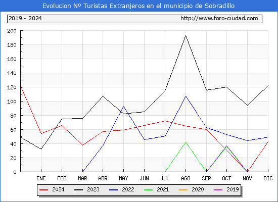 Evolucin Numero de turistas de origen Extranjero en el Municipio de Sobradillo hasta Diciembre del 2024.
