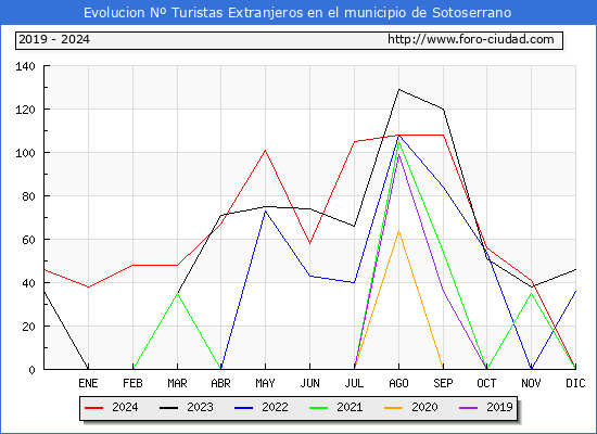 Evolucin Numero de turistas de origen Extranjero en el Municipio de Sotoserrano hasta Diciembre del 2024.