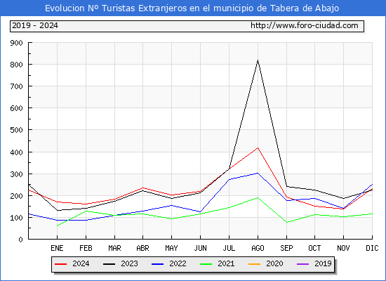 Evolucin Numero de turistas de origen Extranjero en el Municipio de Tabera de Abajo hasta Diciembre del 2024.